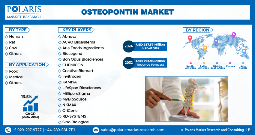 Osteopontin Market Share, Size